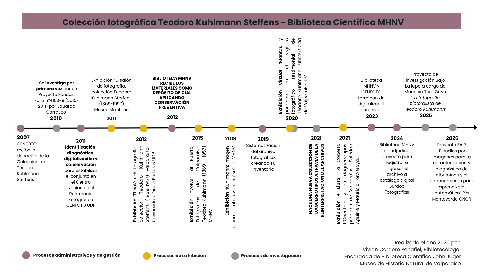 Línea de tiempo de gestión de la Colección Teodoro Kuhlmann, desde 2007 a la actualidad, realizado por Vivian Cordero Peñafiel.