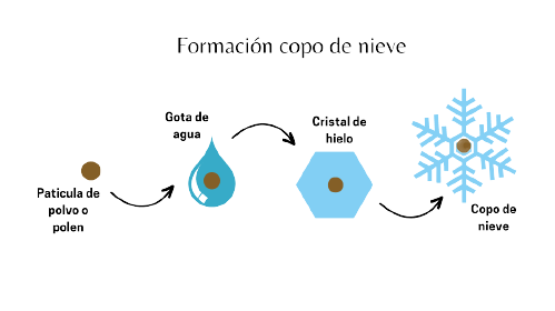 Formación copos de nieve Formación copos de nieve