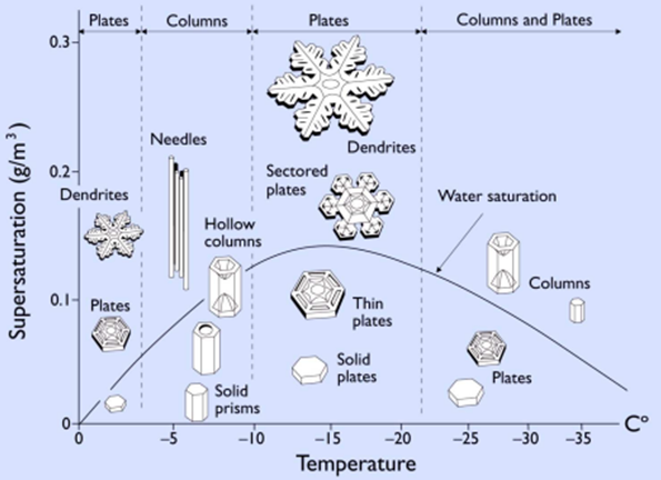 Estudio de los copos de nieve