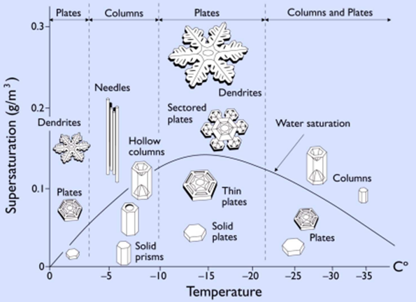 Ciencia para pasar el invierno: ¿Sabías por qué los copos de nieve son ...